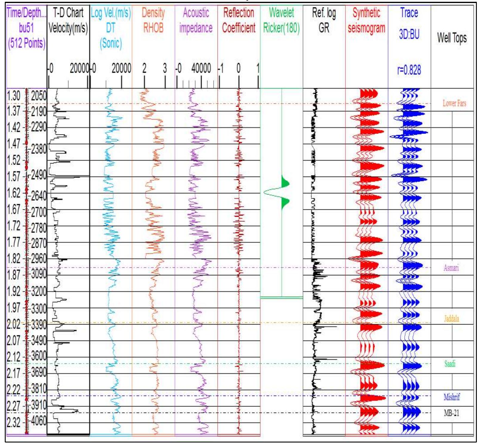 Ricker Method (PDF) Seismic Structure Study of Buzurgan Oil field, Southern Iraq