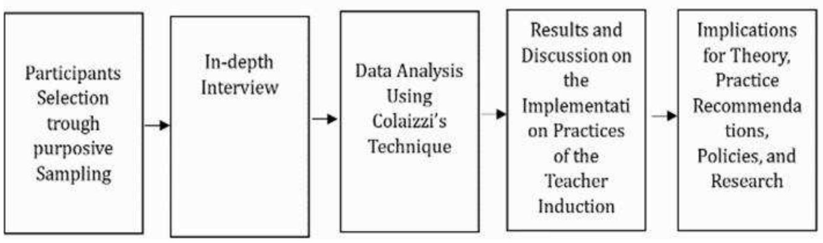 (PDF) The Implementation Practices of the Teacher Induction Program in ...