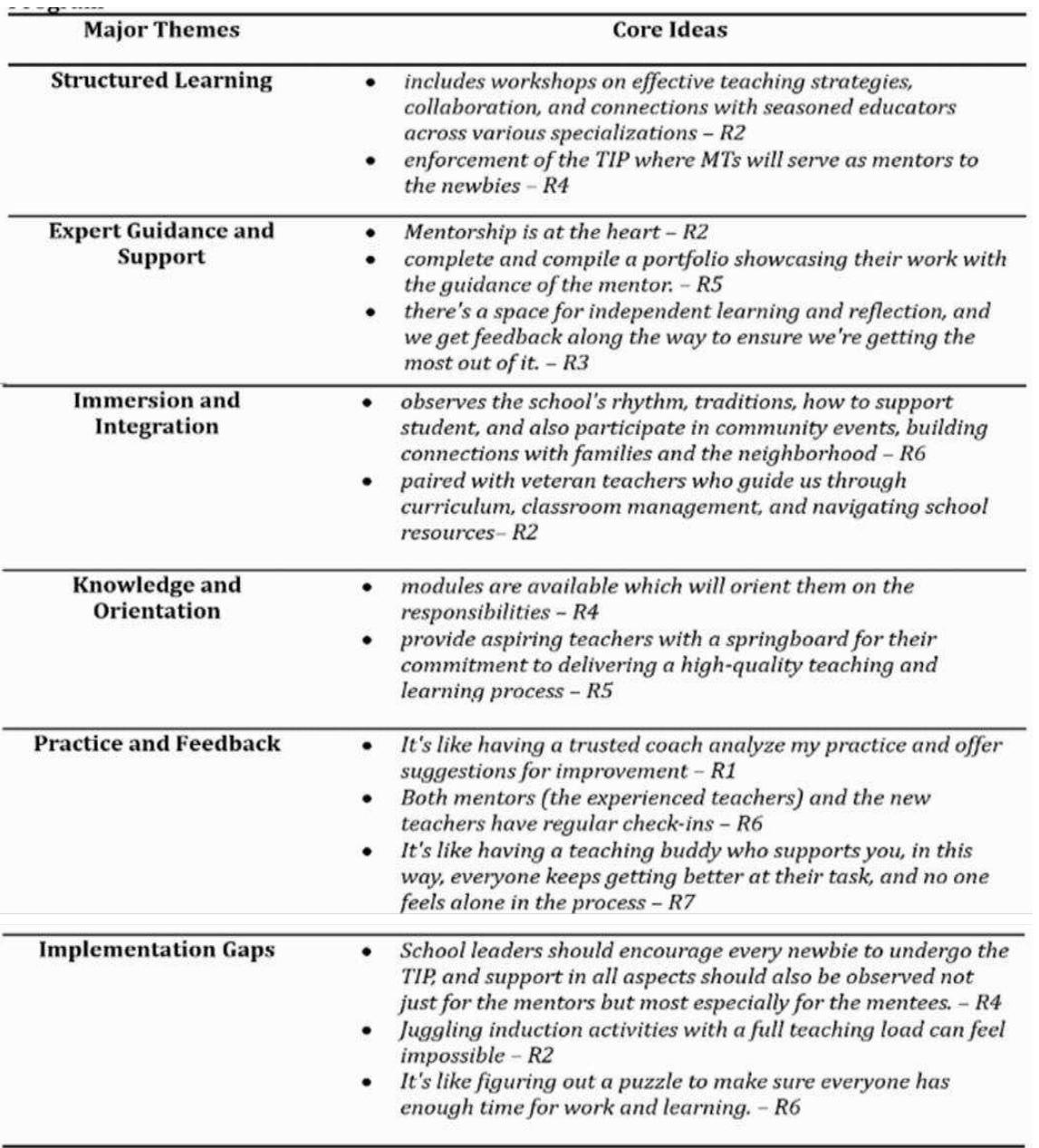(PDF) The Implementation Practices of the Teacher Induction Program in ...