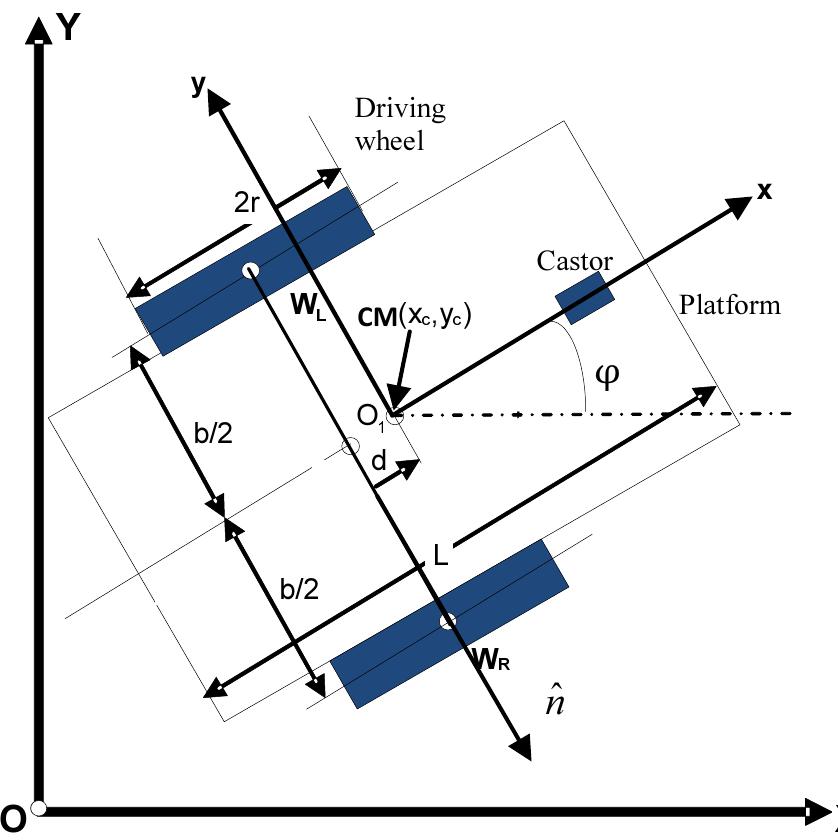 Figure 1 - from Robust path tracking control of nonholonomic