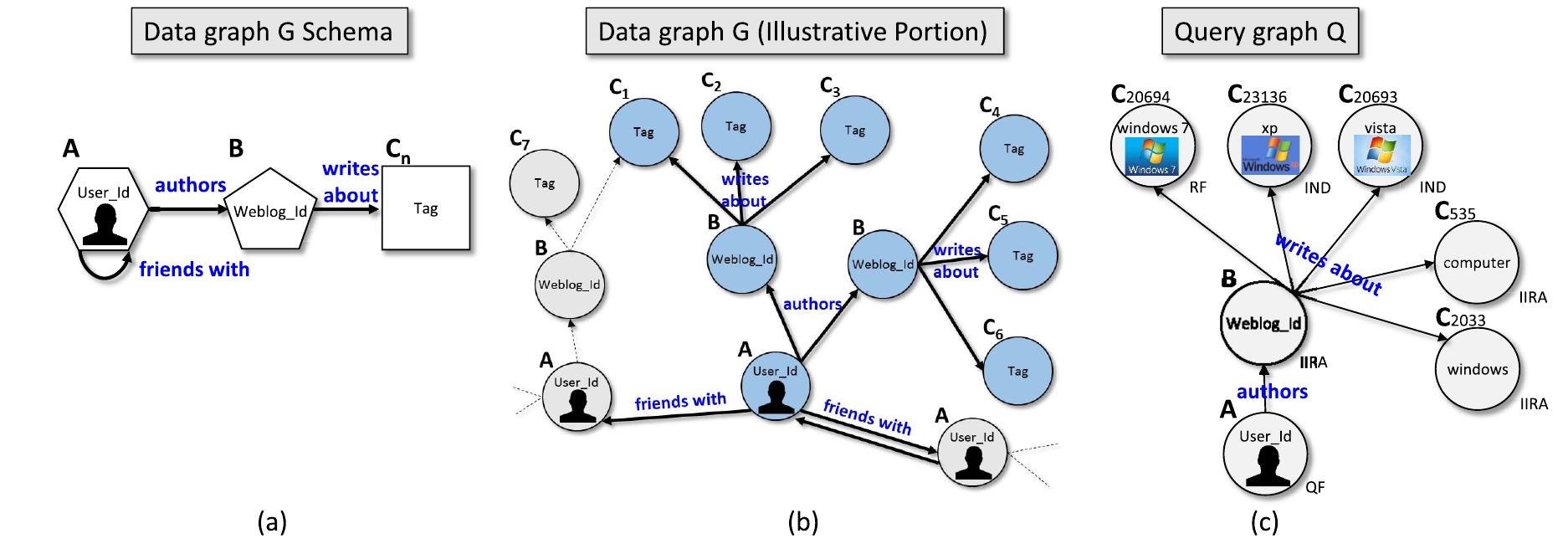 Schema and partial datagraph of the blogcatalog graph and