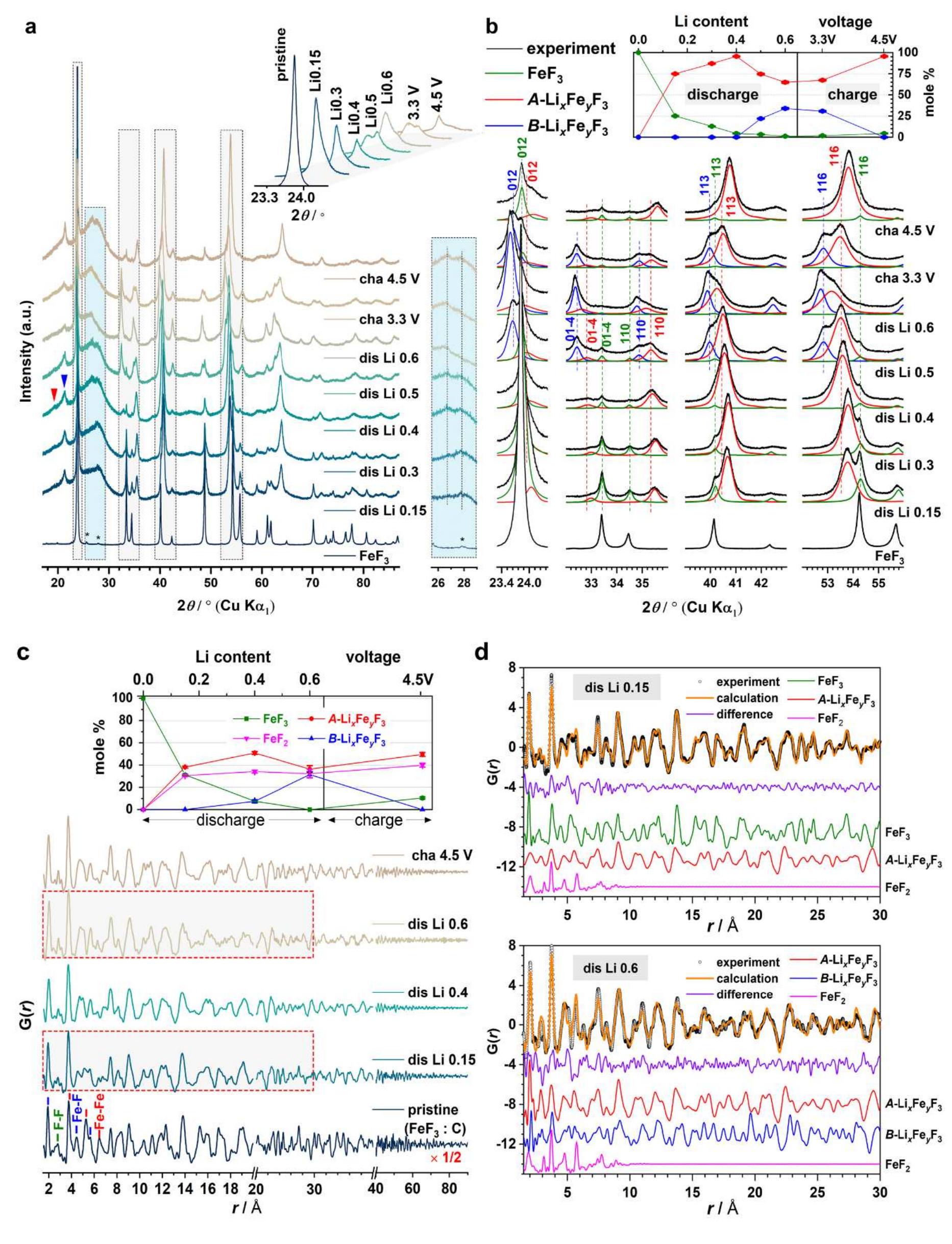 Figure 13 - from Insights into the electrochemical