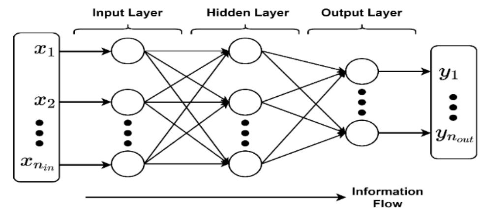 Structure of feed forward neural network.