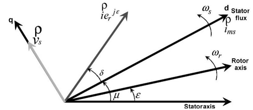 Vectorial diagram in the dq reference frame, considering a