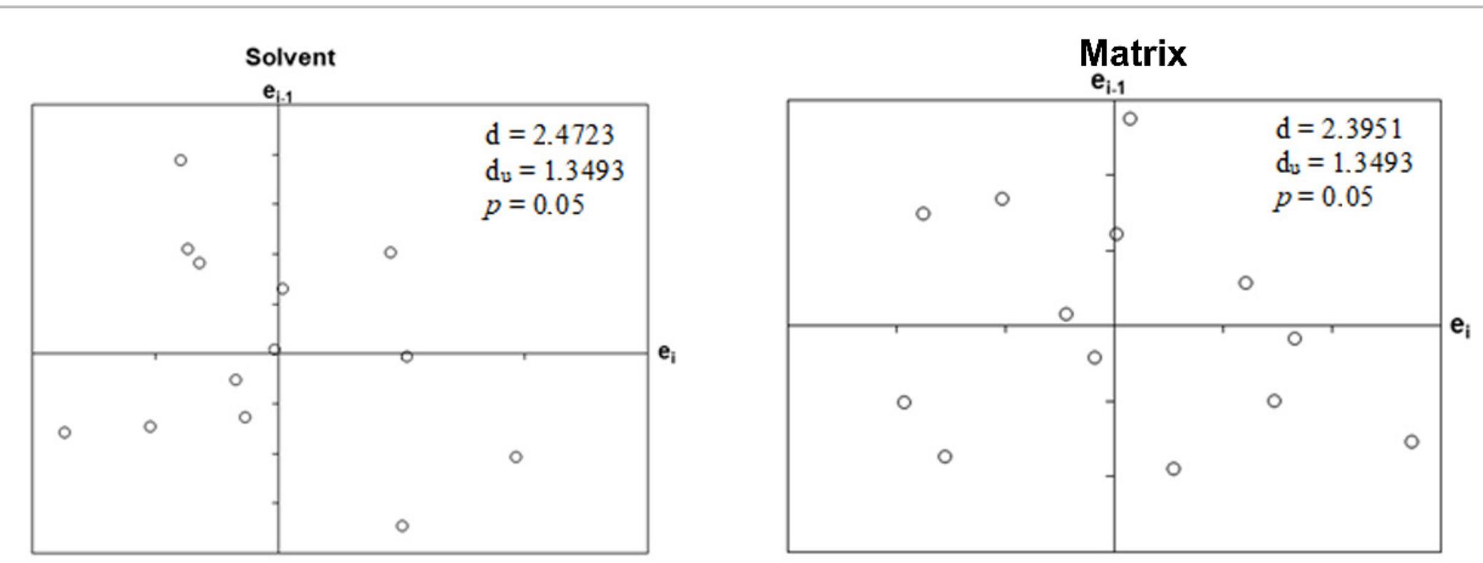 Solvent Matrix Database - durbin-watson graphs of the solvent and matrix curve. anna