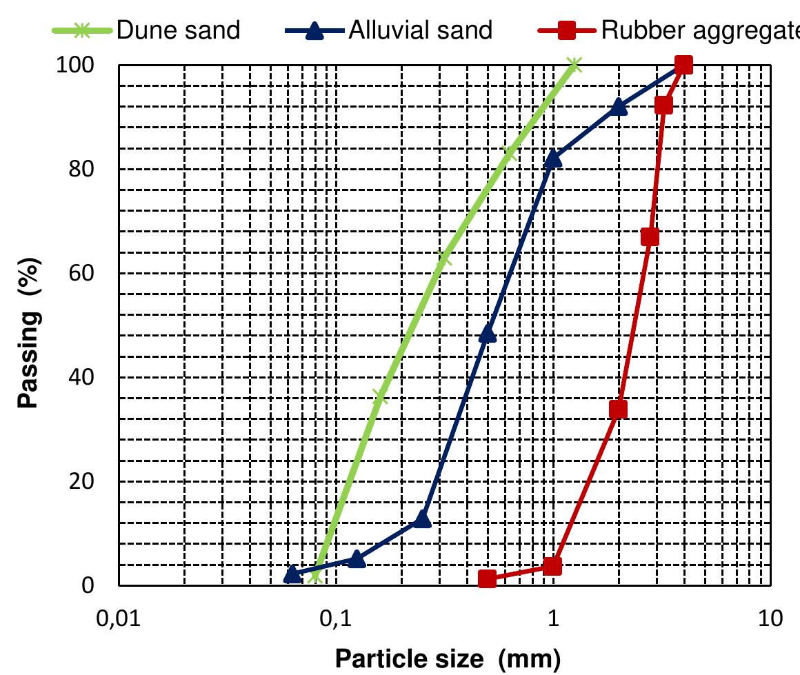 Figure 3 - from The Effect of Recycled Rubber Aggregates and