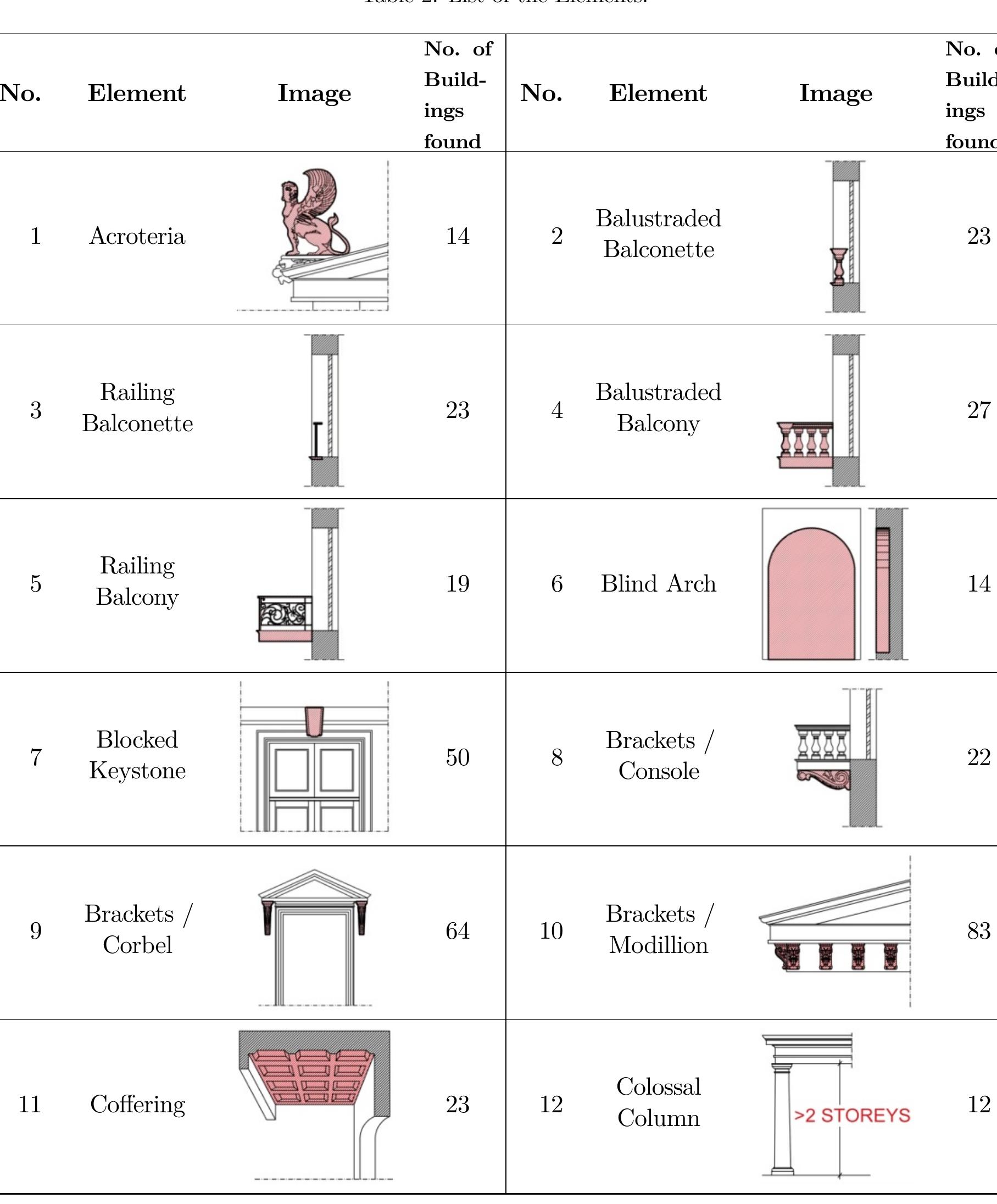 Modillions, when they support balconies they are called Consoles, and when they support a pediment they are called Corbels. Another important finding is the large deviation in the frequency that each element is present on a facade. For example, Cornices were found in  147 out of 150 buildings, and |  Entablatures traced in 139 out of 150 buildings, while some  items such as the Serpentine Fluted Column was found in only one building, Cornerstones  were found in 8 buildings and  a Decorative Mask in 9 buildings. 