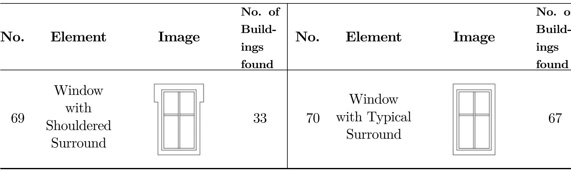 Table 2: List of the Elements.  The presented database can also compare predominant elements between different countries. For example Corinthian Order Columns in Great Britain exist in 67% of the listed neoclassical buildings, in contrast to other countries, such as Italy and France, where the respective percentage is only 15% and 19% respectively. In Italian buildings, Modillions are found in 84% of the cases and Arched Doorways appear in 74% of the selected buildings, while in other countries these rates drop to less than 50% and 30% respectively. Another distinction between countries is the high selection of the Entrance Stairs (Perron) in US buildings (76%) compared to the rest of the world (<50%).  