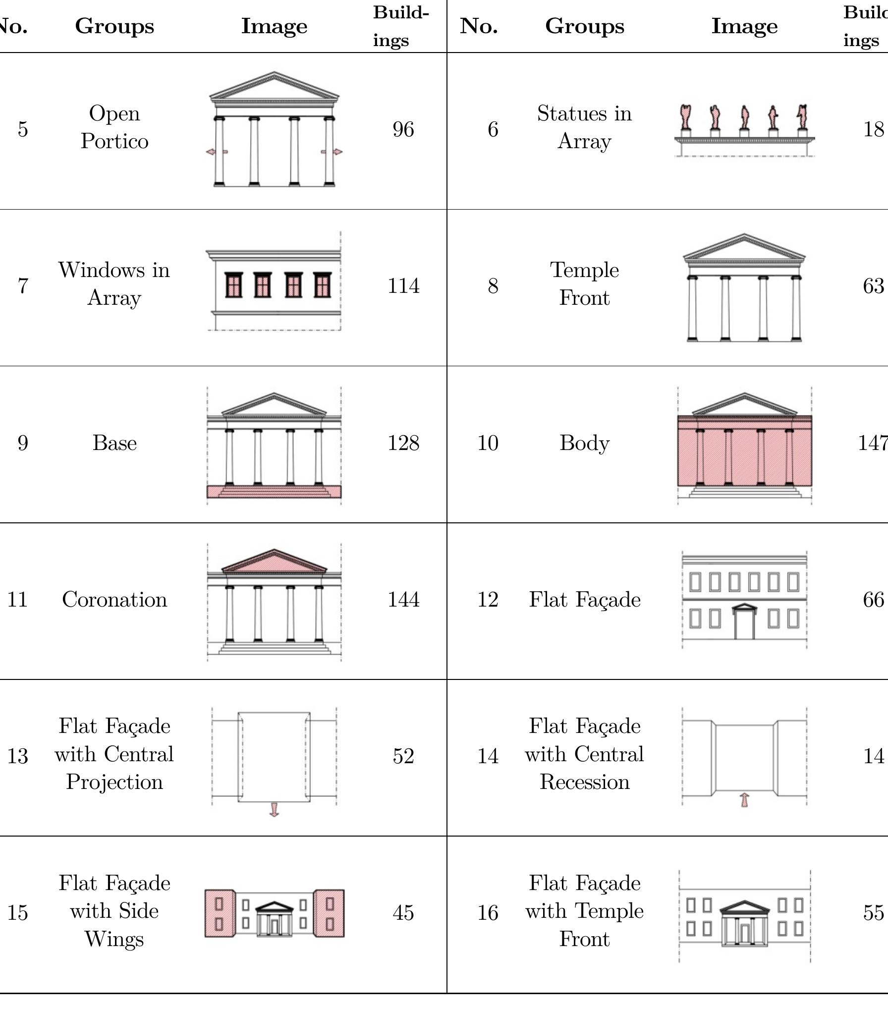 Table 3: List of the Grouped Elements.  In the last part of this study a classification is made regarding the shape of the plan (Table 4). Of the 150 buildings studied, only 21 differed from the typical rectangular plan. This differentiation is divided into 3 types of plans that are the Tholos (or Rotunda), the Peripteral and the Cross. Apart from the above-mentioned differences, it is important also to highlight perhaps the most important feature of the neoclassical buildings that is, no other than, symmetry. It is worth mentioning that the symmetry is followed in 97% of the buildings studied. 