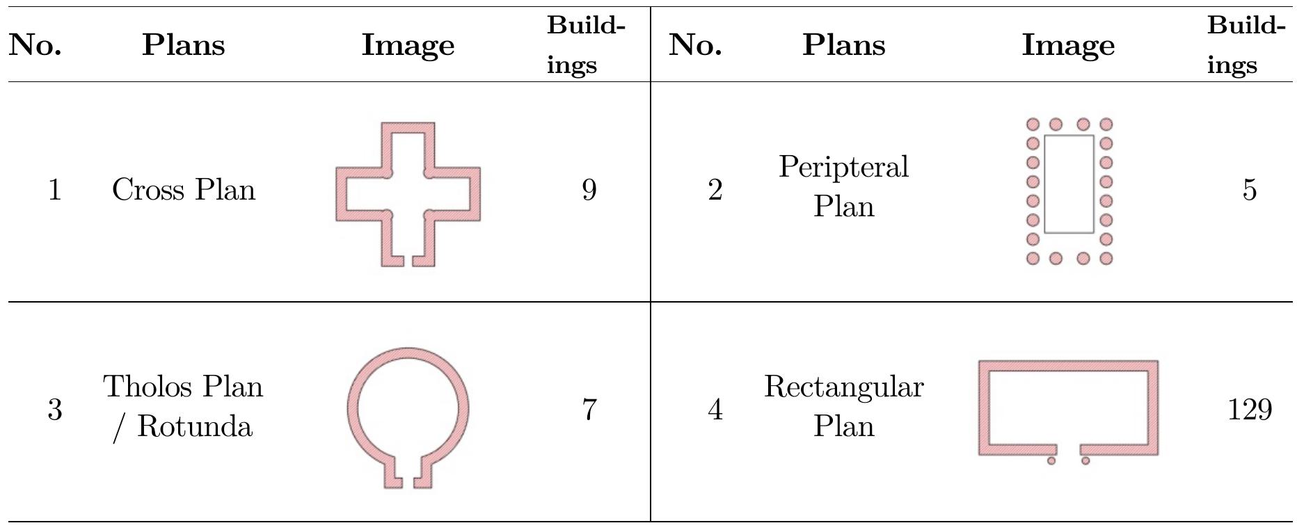 Table 4: List of the Different Plan Layouts.  Conclusion  This study created a database of neoclassical buildings and the morphological elements and decorations found in their main fagades. The database can be used to identify predominant neoclassical features of buildings throughout the world and can be categorized and used in a multitude of aspects, from defining the most probable element or group of elements to  be found on a specific timeframe, to identifying the most important neoclassical features in a specific country.  This study created a database of neoclassical buildings and the morphological elements and 