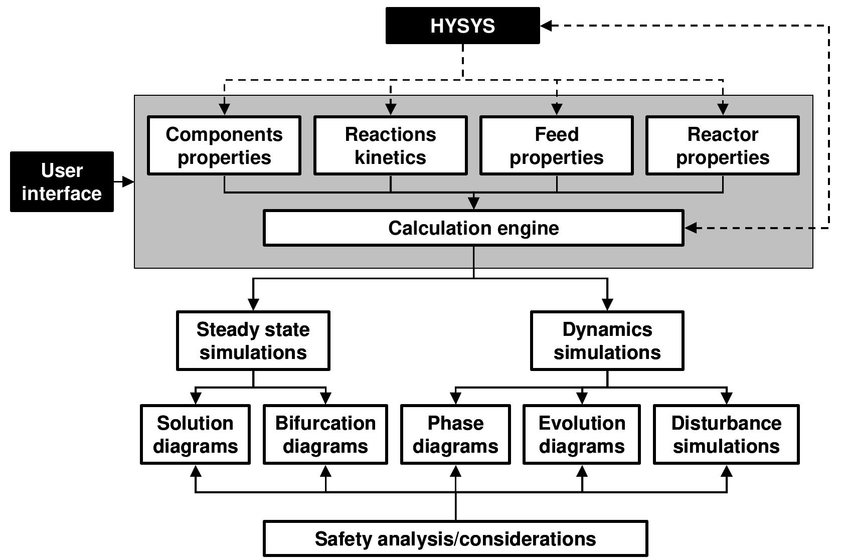 (PDF) Some Considerations for Safety Analysis of Chemical Reactors
