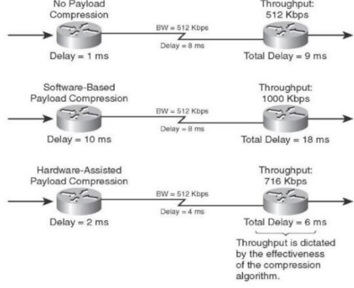 Illustration of layer 2 payload compression below shows the