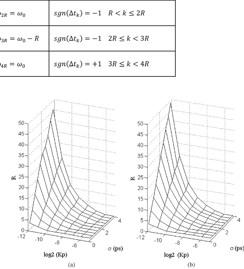 (PDF) Analysis and Modeling of the Phase Detector Hysteresis in Bang ...