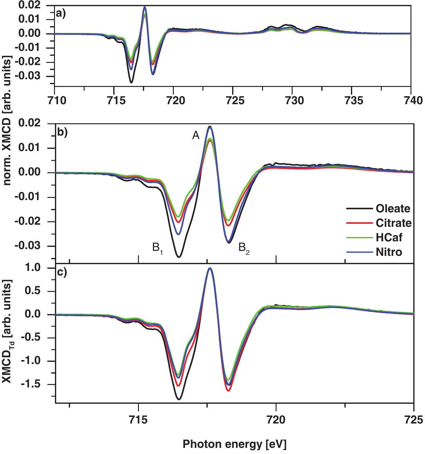 Normalized xmcd spectra of iron oxide nanoparticles
