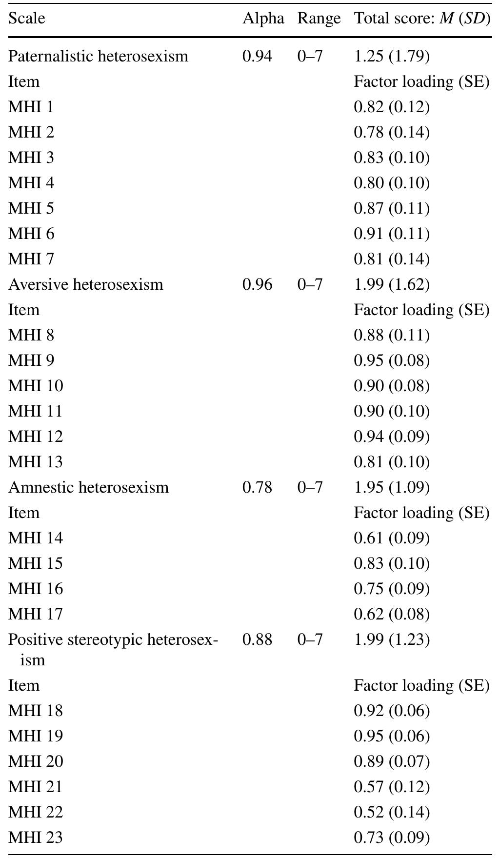 Table 1 Confirmatory factor analysis of Multidimensional Heterosex- ism Inventory  MHI Multidimensional Heterosexism Inventory, M mean, SD stand- ard deviation, SE standard error 