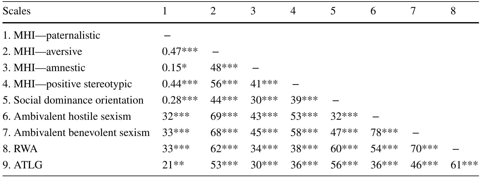 MHI Multidimensional Heterosexism Inventory, RWA right-wing authoritarianism, ATLG attitudes toward lesbians and gay men  *n <().05: **p < 0.01: ***p < 0.001 
