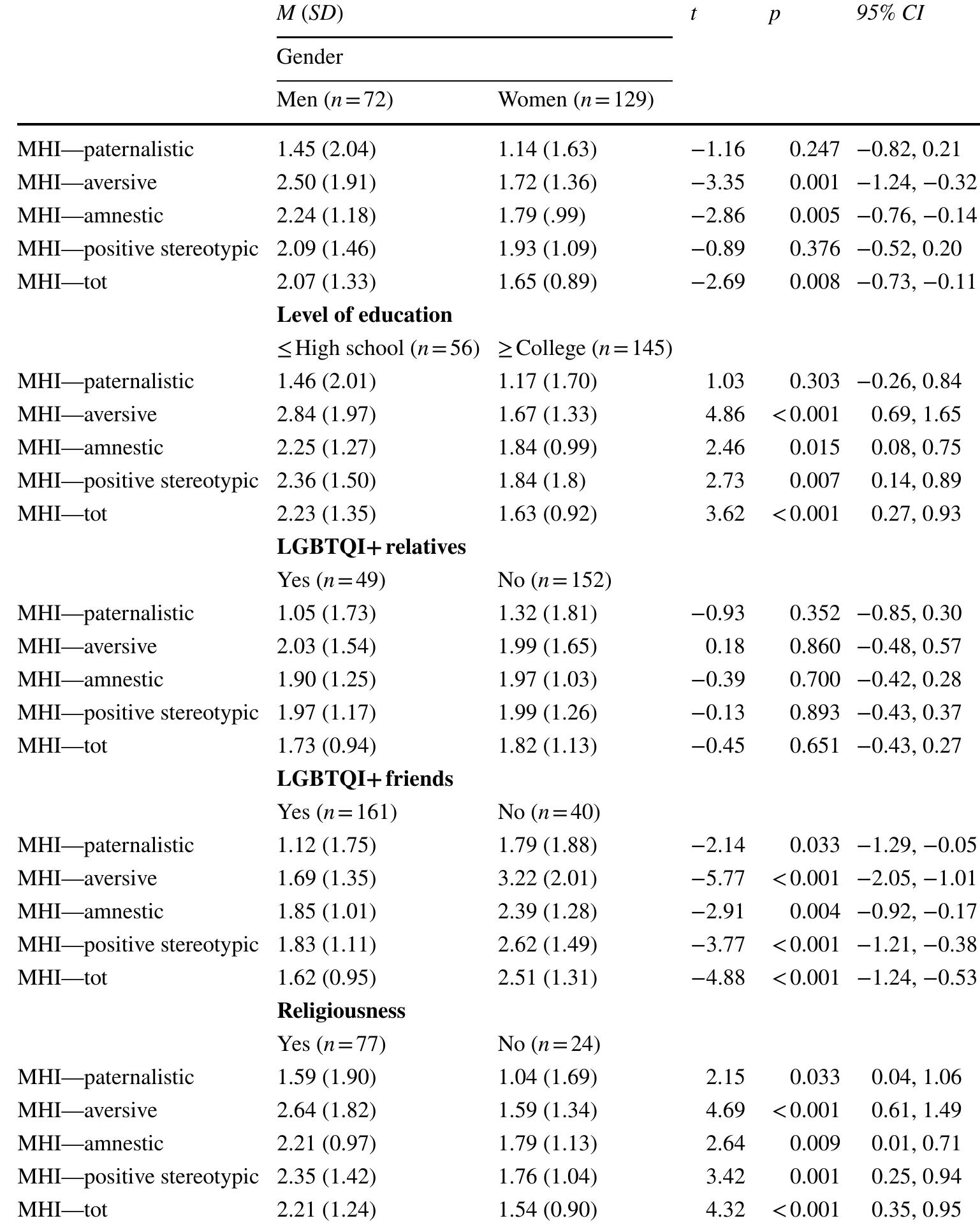 MHI Multidimensional Heterosexism Inventory, M mean, SD standard deviation, t Student’s t-test, p ; value, CI confidence interval 