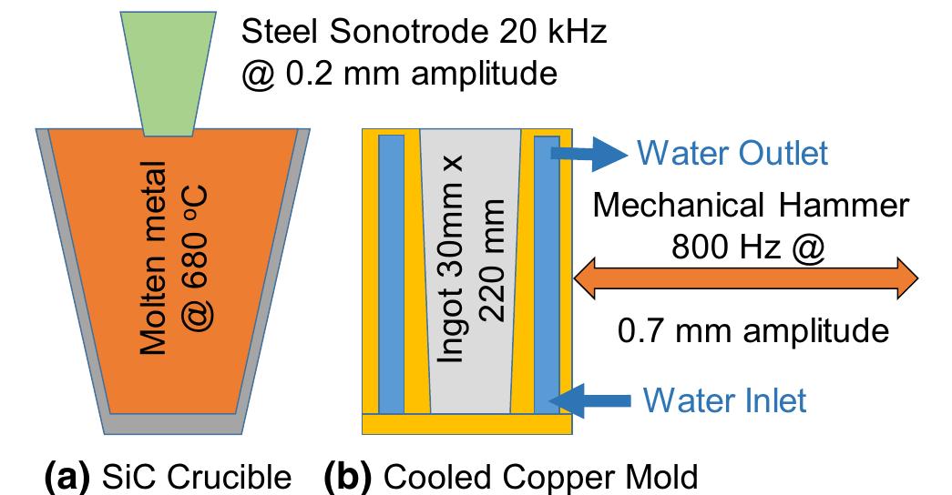 (PDF) A Comparison of the Use of Ultrasonic Melt Treatment and ...