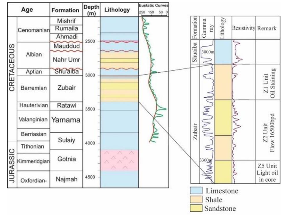 (PDF) Sequence Stratigraphy and Depositional Environment of the Zubair ...