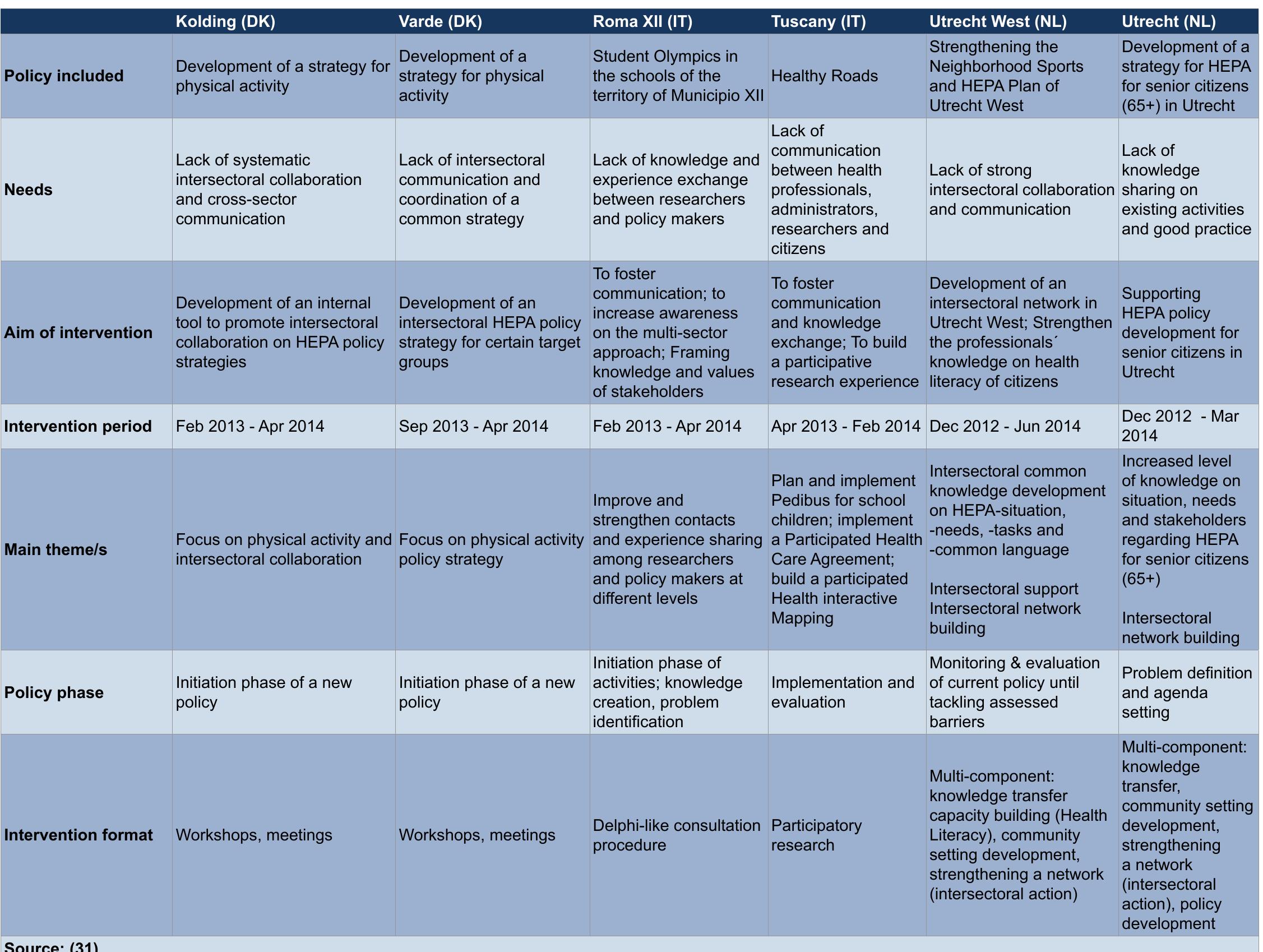 (PDF) Planning Locally Tailored Interventions on Evidence Informed ...