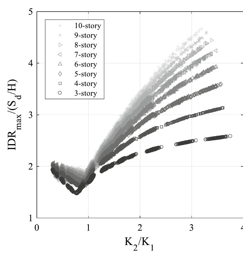 (PDF) Simplified assessment of maximum interstory drift for RC ...