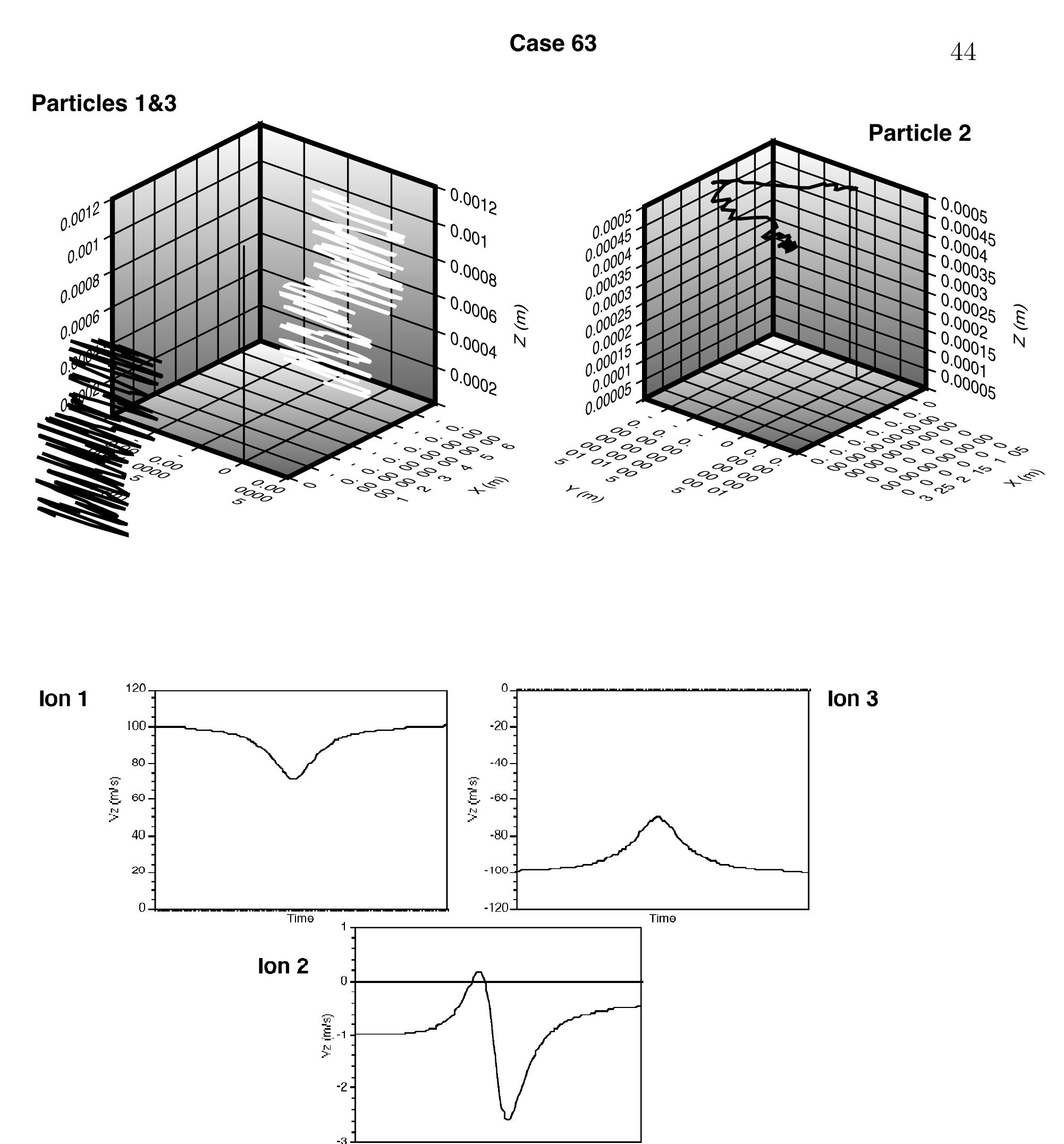 Figure 12 - Investigating the motions and energies of ions