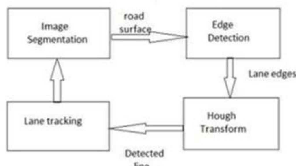 (PDF) Review on Computer Vision Techniques to enhance Road Lane ...