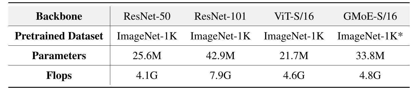 Comparison of the different backbone models used in the