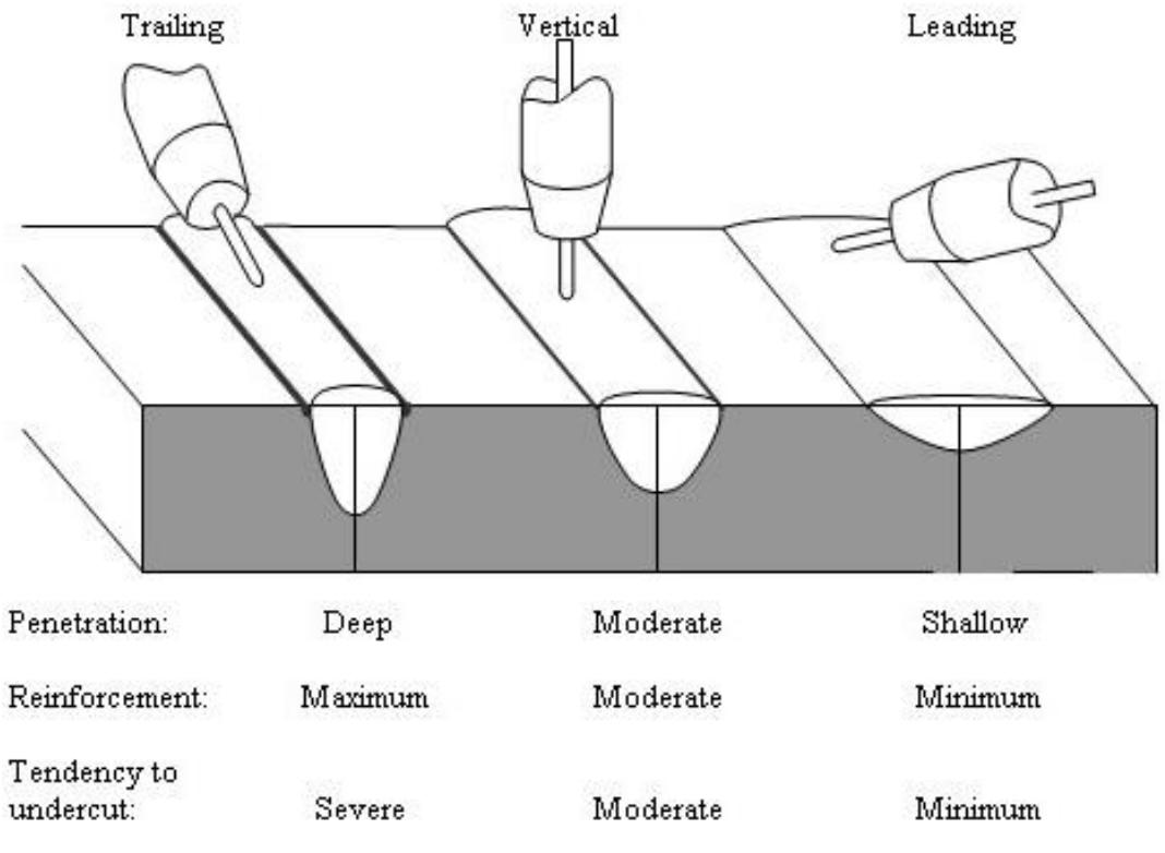 Effect of the electrode angle on weld shape [1] a forward