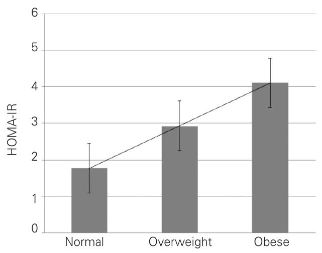 (PDF) A Study of Insulin Resistance by HOMA-IR and its Cut-off Value to ...