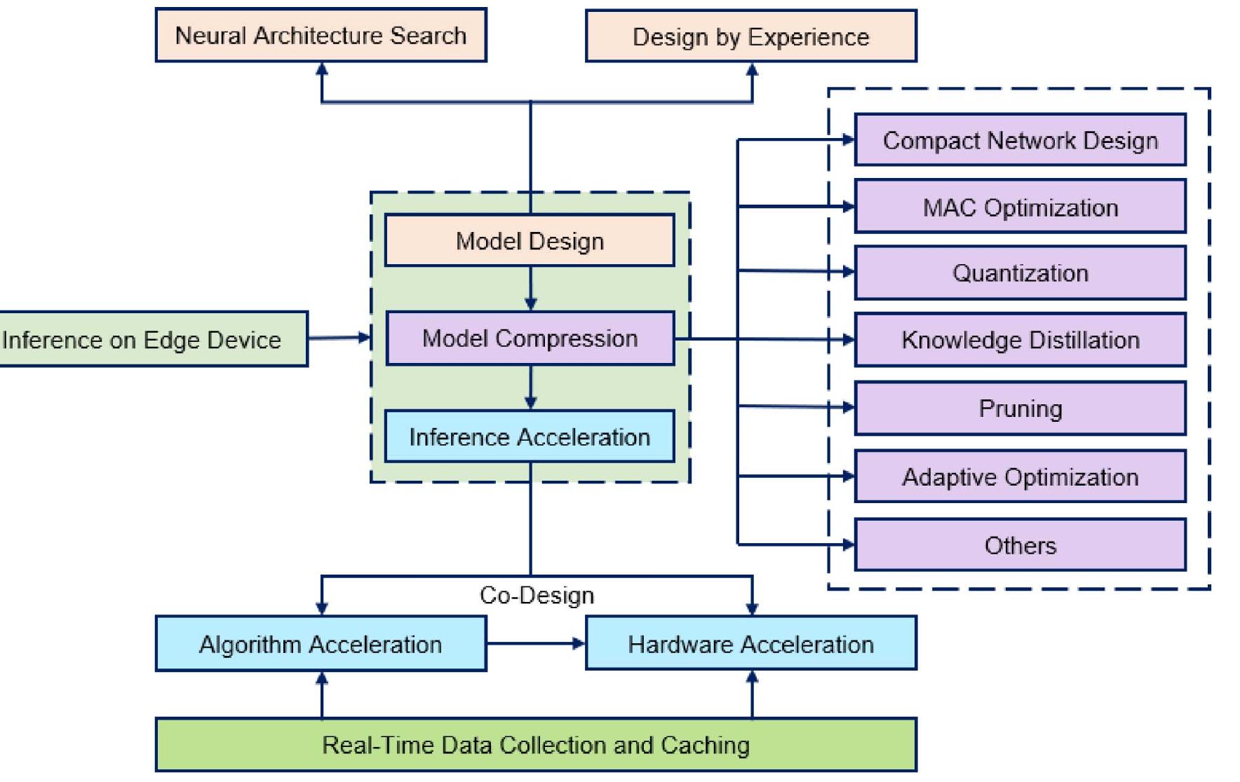 (PDF) Efficient Acceleration of Deep Learning Inference on Resource ...