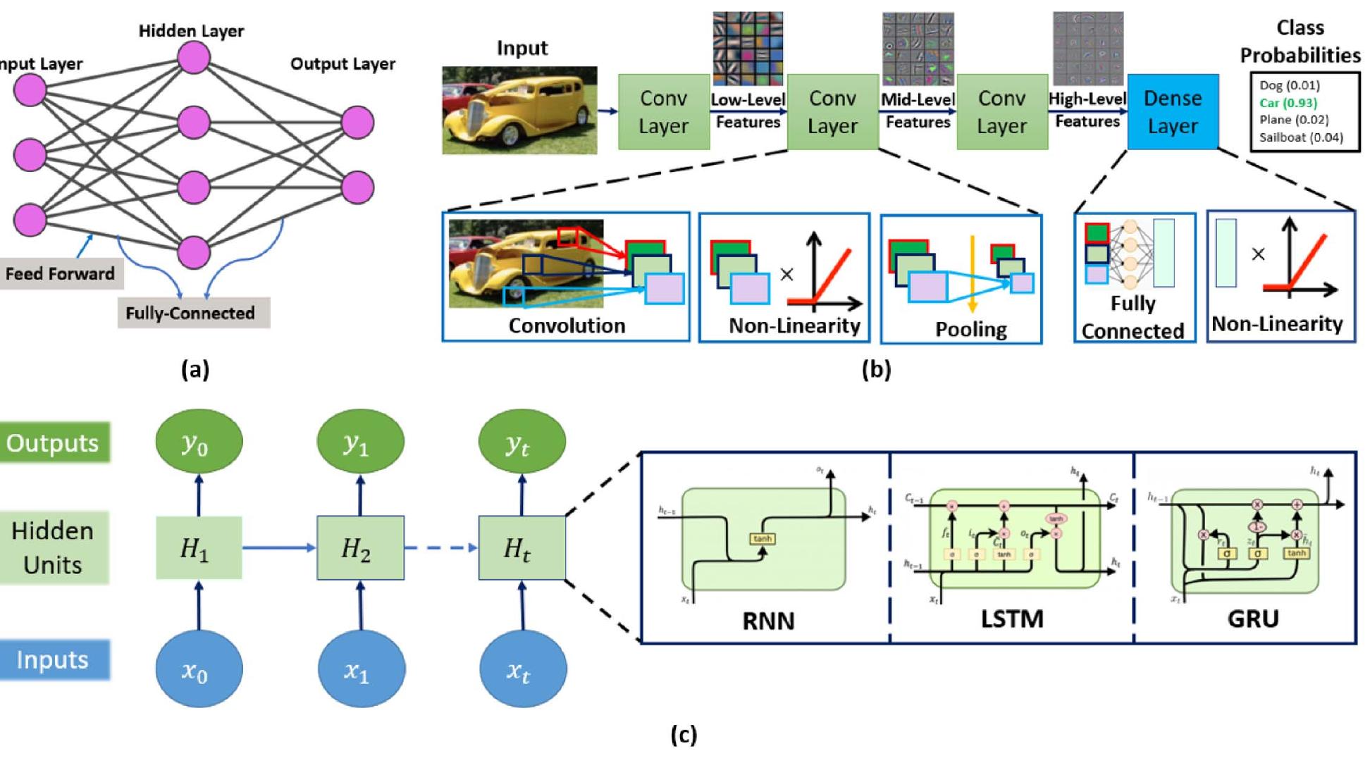 Three basic types of dl architecture: (a) fnn, (b) cnn [2],