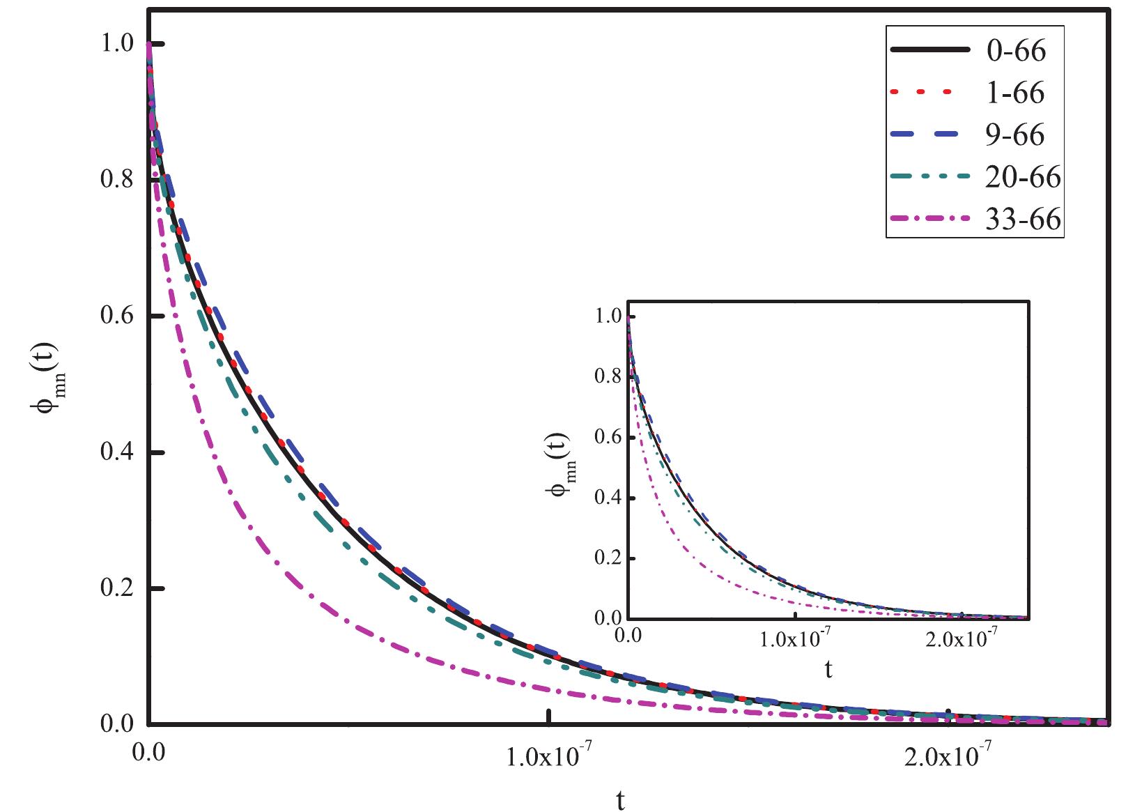 Normalized $m» (t) vs t for the rouse chain and rouse chain