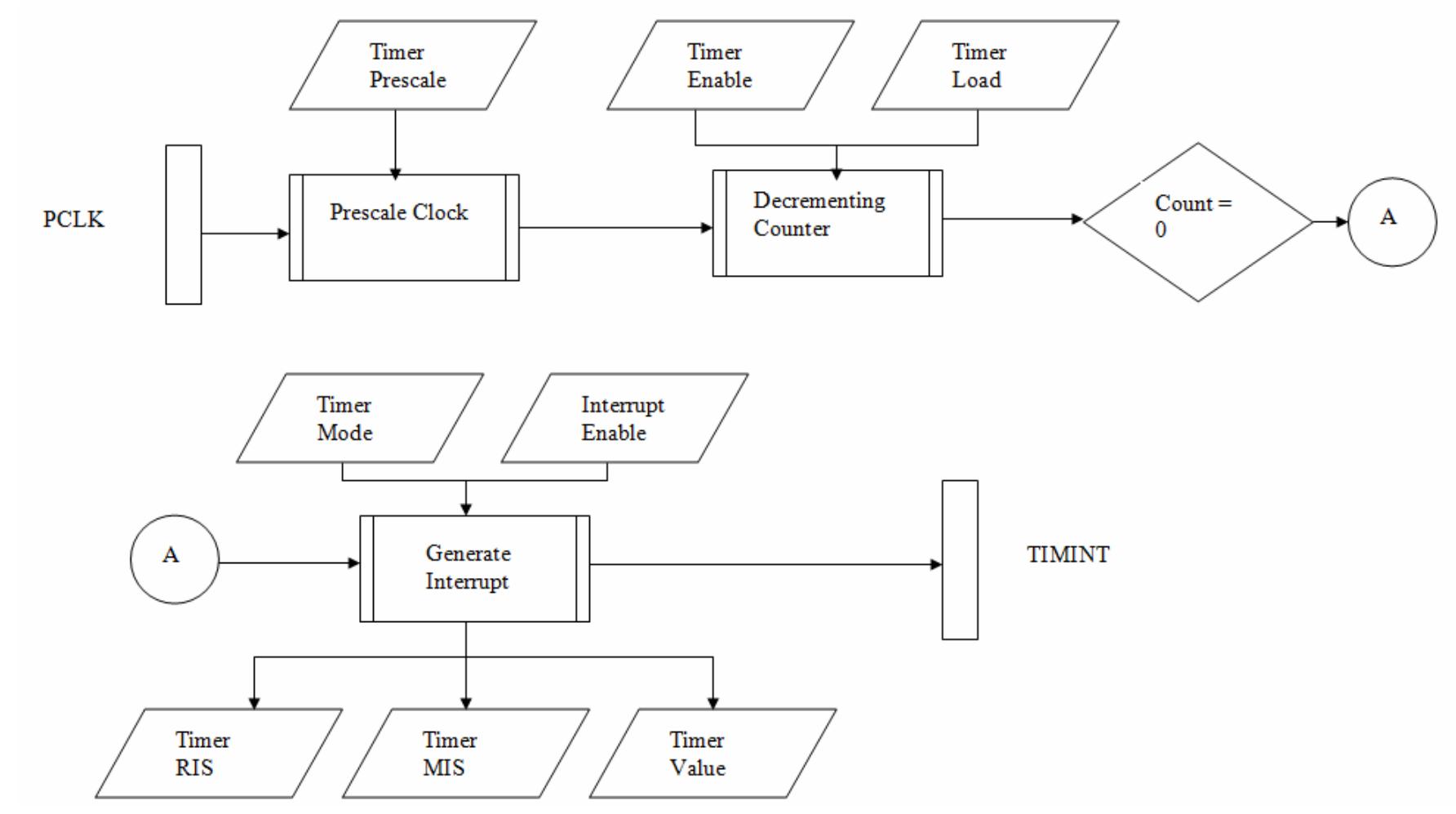 (PDF) An Approach to Implement AMBA APB Timer IP Using SystemC