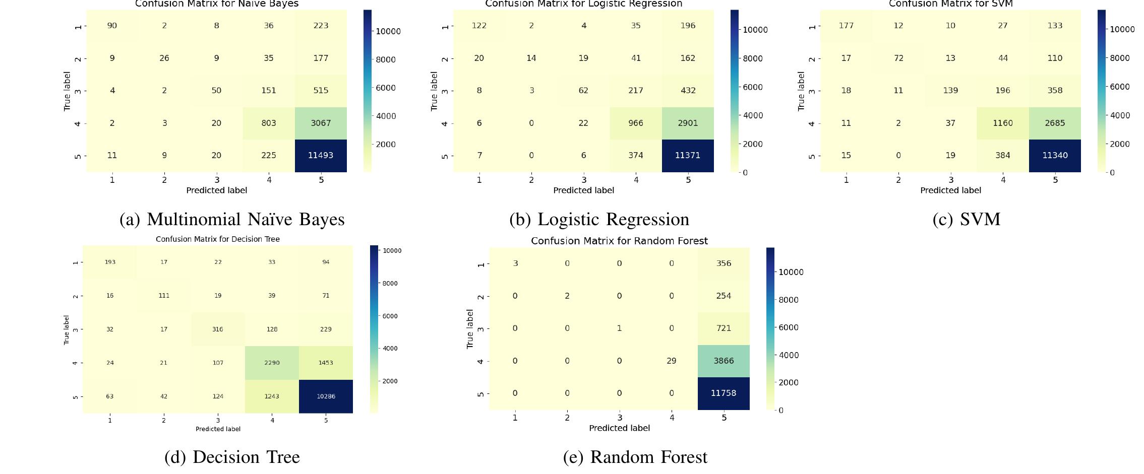 confusion matrix in machine learning | confusion... Figure 1 - from Sentiment Analysis of Amazon Reviews Using