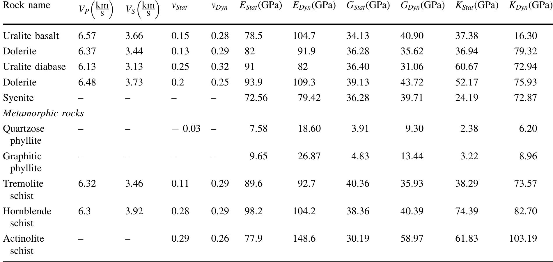 Continued dynamic modulus of rigidity for all samples,