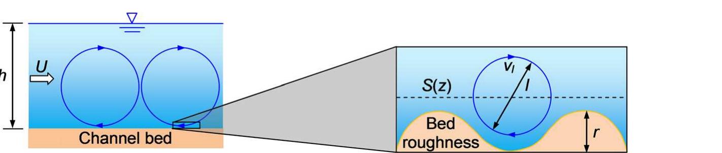Schematic illustration of flow through a turbulent channel