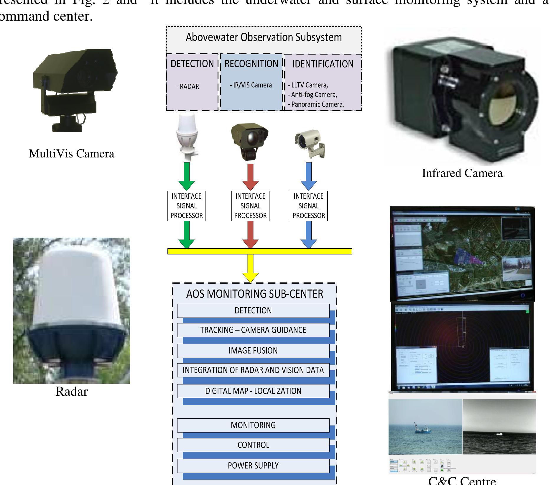 (PDF) Multisensor system for the protection above water of seaport