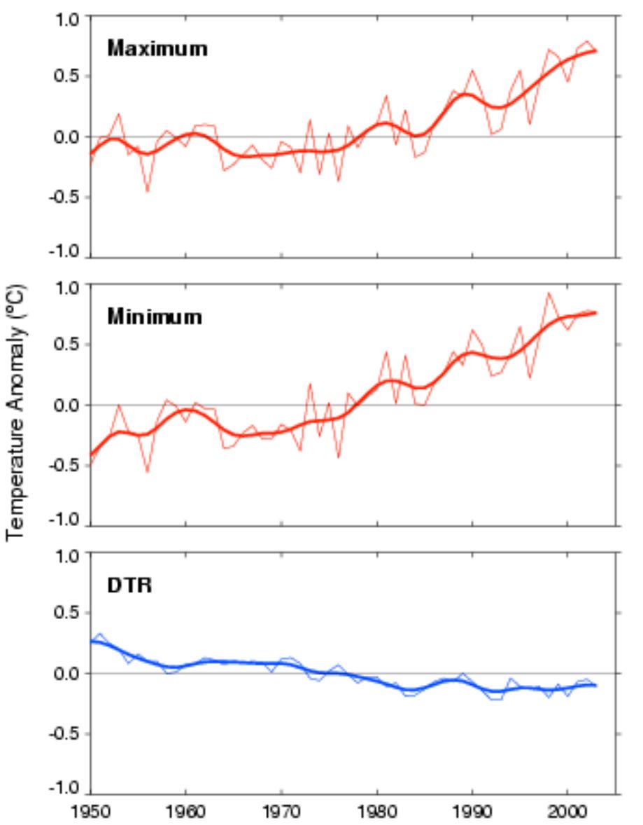 (PDF) Maximum and Minimum Temperature Trends for the Globe