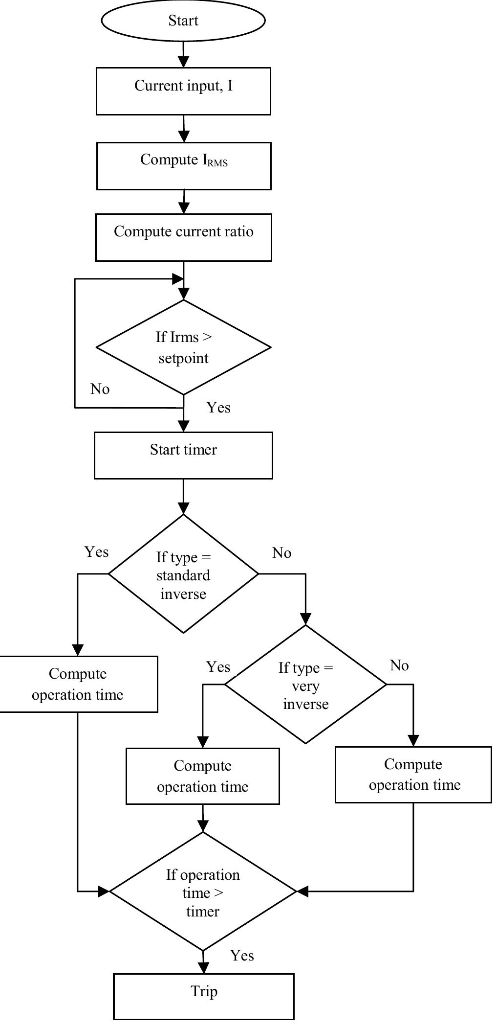 (PDF) Evaluation of DSP based Numerical Relay for Overcurrent Protection