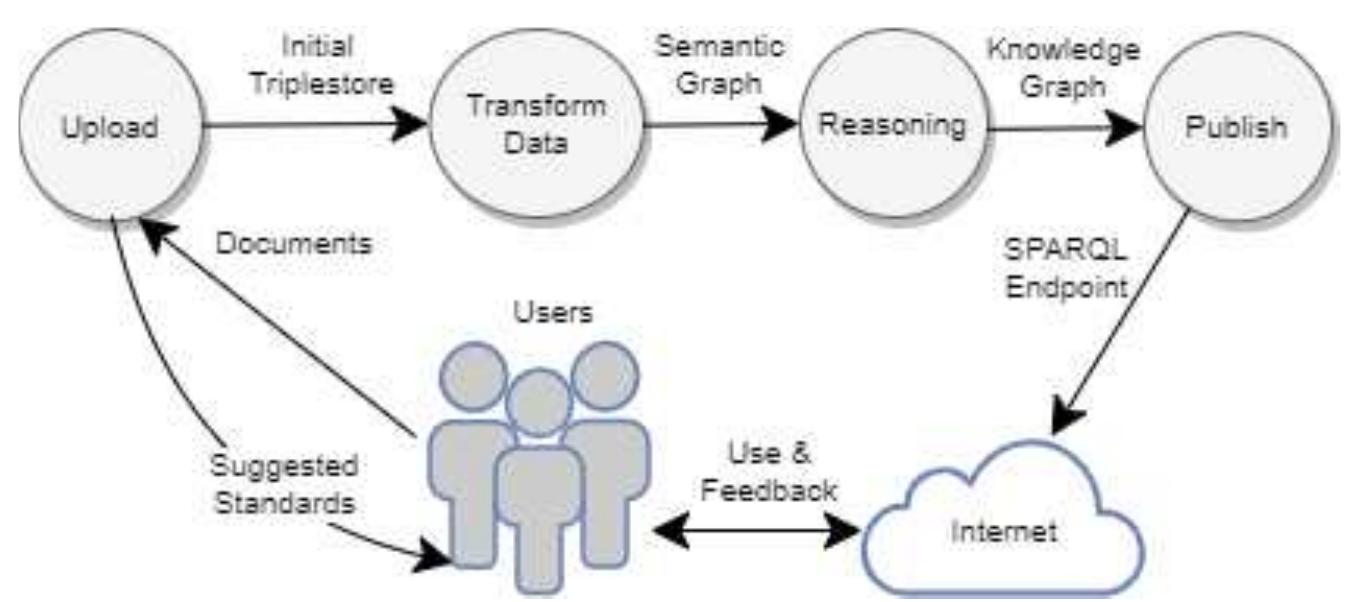 Figure 1 - from From ontology to knowledge graph with agile