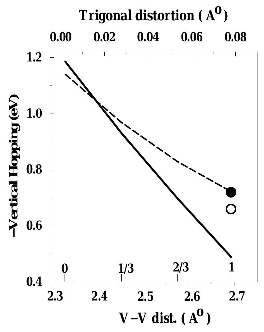 Figure 16 - Electronic structure of V2O3: Wannier orbitals