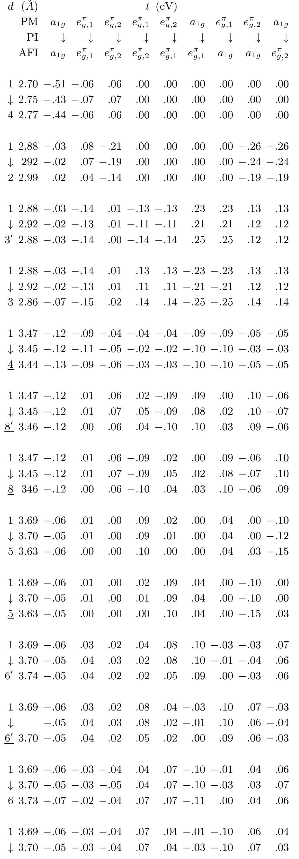 Beta Table Table 1 - Electronic structure of V2O3: Wannier orbitals