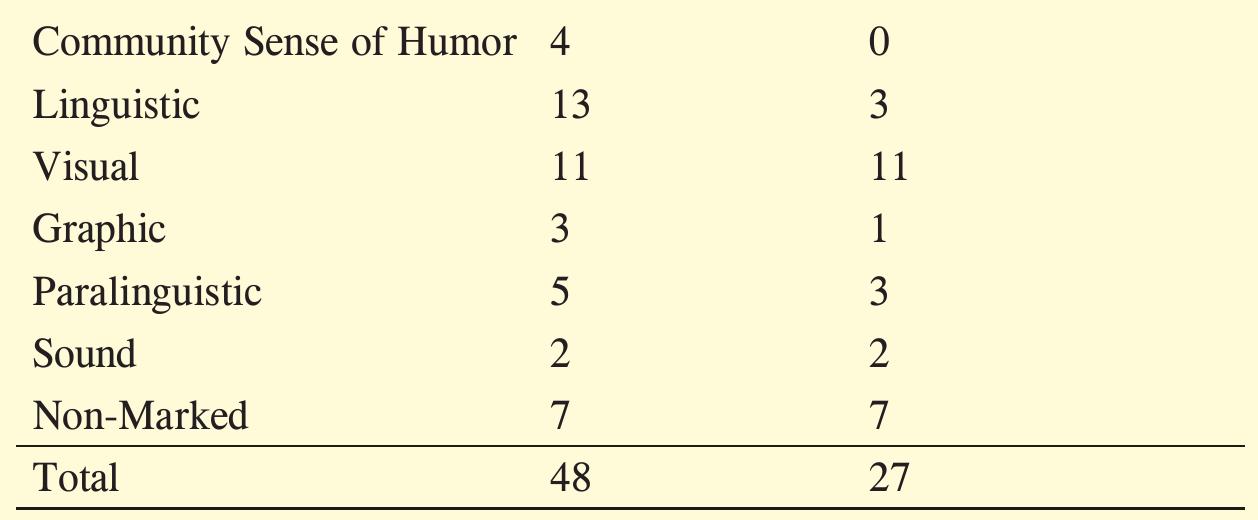 (PDF) Humor translation: a case study on the loss of humorous loads in ...