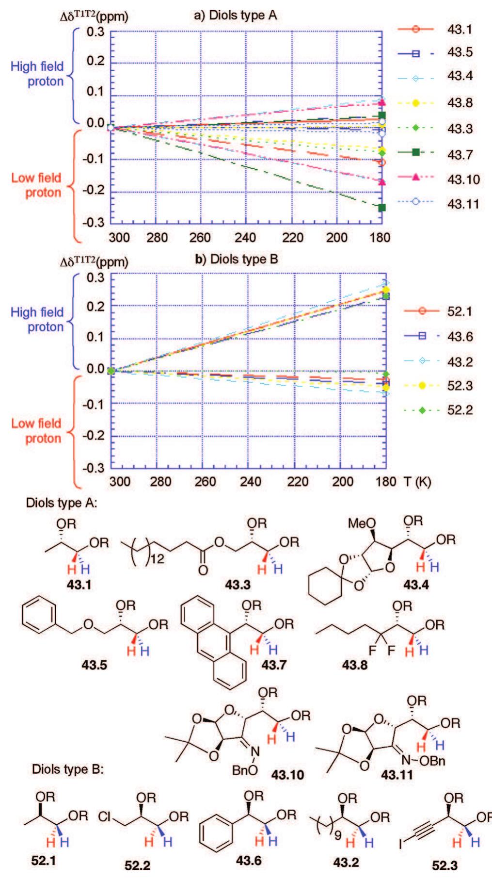 Most Effective Shield Evolution with the temperature of the methylene protons of