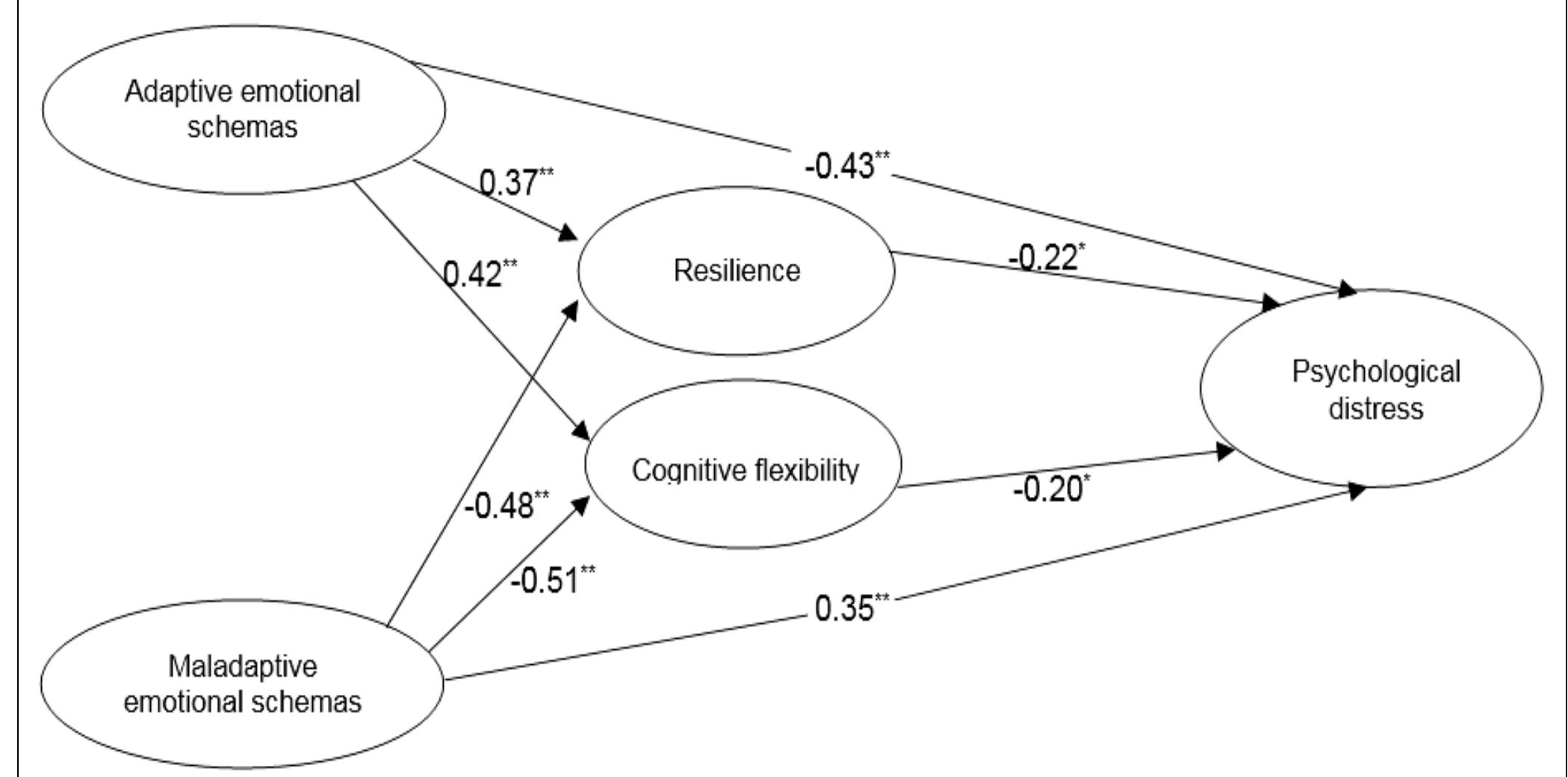 (PDF) Emotional Schemas and Psychological Distress: Mediating Role of ...