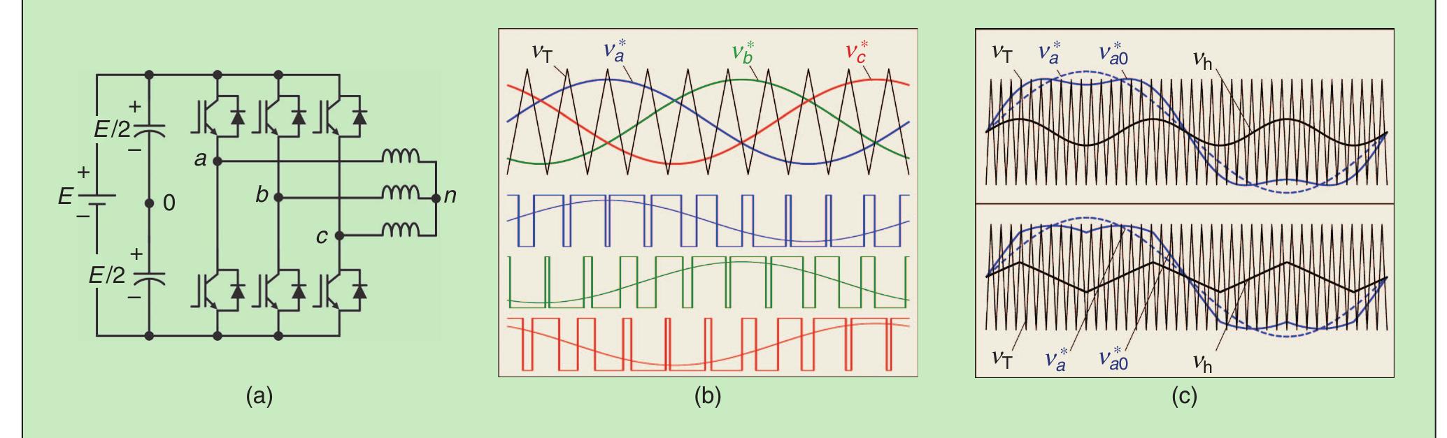 FIGURE 1 —(a) Three-phase inverter, (b) SPWM—principle and pole voltages, and (c) THIPWM (1/4), top: zero-voltage signal v;, (middle) and flat-modulating signal So eae Vio; symmetric modulation (equivalent to SVPWM), bottom: zero-voltage signal v;, (middle, 4 = 0.5) and modulating signal generated, v;,  The use of an injected zero-sequence signal for a three-phase inverter [25], [29] initiated the research on nonsi-  nusoidal CPWM [26], [31]-[38]. This concept can be expressed in  ———e we ed Oe.  This article is a tribute to Prof. Holtz. His efforts have been appreci- ated by exhibiting the continuous efforts of researchers trying to repro- duce with other approaches the char- acteristics of the powerful concept he pioneered, the SVPWM. For that, the article recalls the evolution of the parallel advances of CPWM and SVPWM, discusses their relationship already established in [43]-[54], and shows another possible rela- tion, allowing to develop an alter- native algebraic PWM modulator with the same SVPWM characteris- tic. In addition, it extends the alge- braic algorithm to the control of both two-level Z-source inverter   A value m, > 1 causes overmodu- lation, i.e., a reduction in the number of pulses in the pole voltage U,0; waveform and a consequent loss of  its  inearity. After Buja and Indri [25],  it was gradually recognized that the  add  ition of an adequate third har-  monic zero-sequence components to  eac  h of the pole voltage reference  waveform makes it possible to increase  the  undamental of the output voltages  by  5.5%. The new modulating wave 