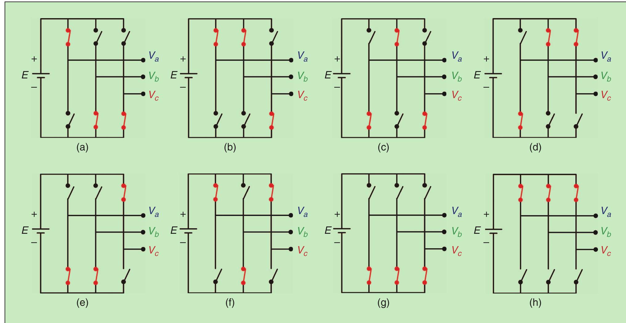 FIGURE 2 - Eight possible phase leg switch combinations for a voltage source inverter (VSI) (a) S;, (b) S2, (©), Ss, (d) Sa, (€) Ss, (Ff) Se, (8) So, and (h) Sz.  I I Of Tl eee  After studying the mean inverter pole voltages obtained by SVPWM, van der Broeck et al. [38] concluded that an SVPWM could be obtained by substitution of the sinusoidal reference signal in a normal three- phase modulator by the nonsinu- soidal modulating curve shown in Figure 1(c), bottom. This means that an SVPWM can be obtained by the adequate choice of uv, in (1). van der Broeck also realized that other curves could be synthesized as reference curves, some of them already mentioned in the literature. With the conception of modified SVPWM techniques [37], [39], [40], many researchers investigated the relationship between these techni- ques and vj, i.e., between SVPWM and nonsinusoidal CPWM techni- ques [43]-[45], [47], [54] or other techniques [48]. Based on these  
