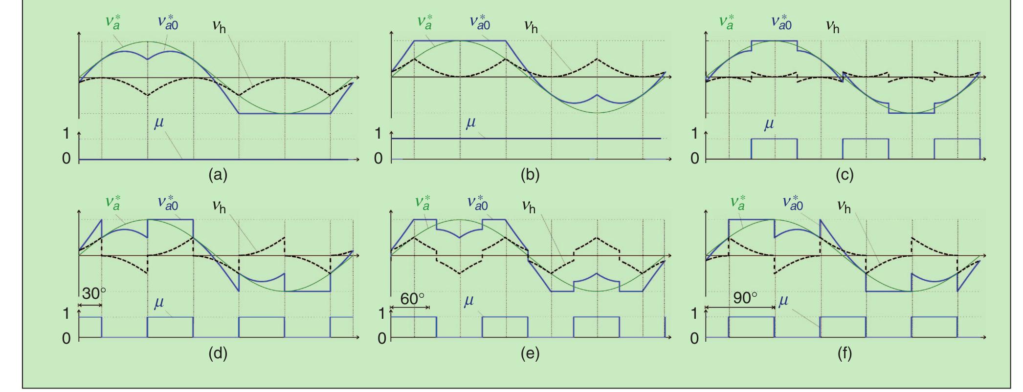 FIGURE 4— Modified modulating signals (a)—(f) and their relation with ju. (a) = 0, (b) x = 1, (©) DPWM1, (d) DPWM2, (e) DPWM3, and (f) DPWM4. 