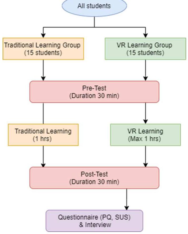 Flowchart of data collection procedures